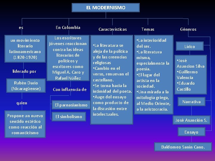 EL MODERNISMO es un movimiento literario latinoamericano (1820 -1920) liderado por Rubén Darío (Nicaragüense) EL MODERNISMO es un movimiento literario latinoamericano (1820 -1920) liderado por Rubén Darío (Nicaragüense)