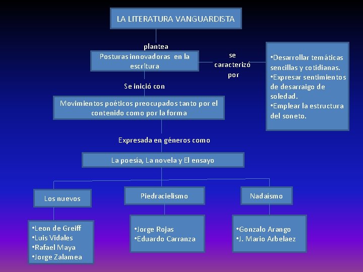 LA LITERATURA VANGUARDISTA plantea Posturas innovadoras en la escritura se caracterizó por Se inició LA LITERATURA VANGUARDISTA plantea Posturas innovadoras en la escritura se caracterizó por Se inició