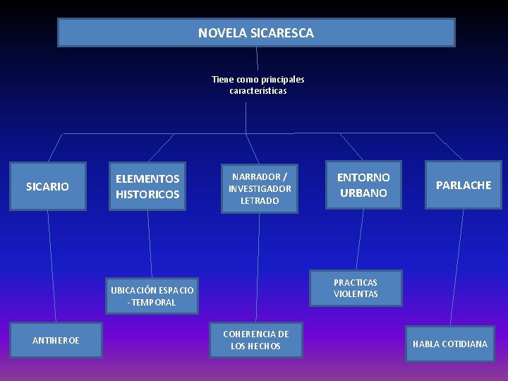 NOVELA SICARESCA Tiene como principales características SICARIO ELEMENTOS HISTORICOS NARRADOR / INVESTIGADOR LETRADO PARLACHE NOVELA SICARESCA Tiene como principales características SICARIO ELEMENTOS HISTORICOS NARRADOR / INVESTIGADOR LETRADO PARLACHE