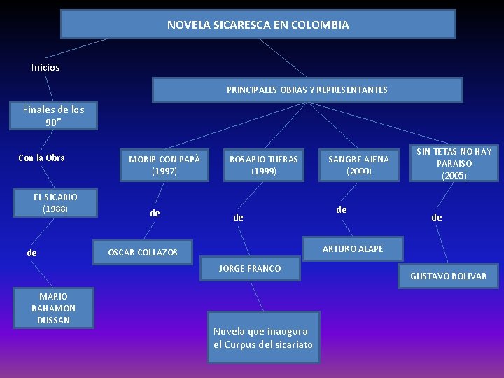 NOVELA SICARESCA EN COLOMBIA Inicios PRINCIPALES OBRAS Y REPRESENTANTES Finales de los 90” Con NOVELA SICARESCA EN COLOMBIA Inicios PRINCIPALES OBRAS Y REPRESENTANTES Finales de los 90” Con