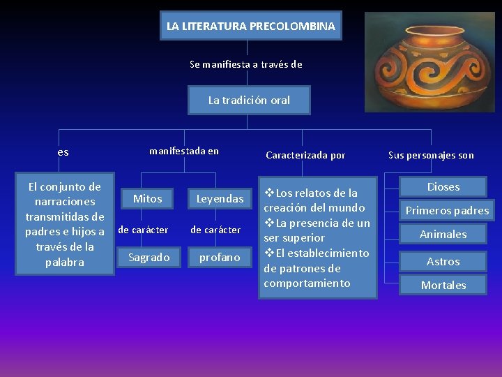 LA LITERATURA PRECOLOMBINA Se manifiesta a través de La tradición oral es El conjunto LA LITERATURA PRECOLOMBINA Se manifiesta a través de La tradición oral es El conjunto