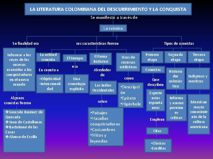 LA LITERATURA COLOMBIANA DEL DESCUBRIMIENTO Y LA CONQUISTA Se manifestó a través de La LA LITERATURA COLOMBIANA DEL DESCUBRIMIENTO Y LA CONQUISTA Se manifestó a través de La