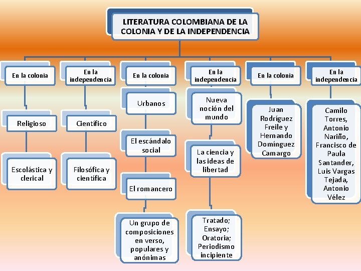 LITERATURA COLOMBIANA DE LA COLONIA Y DE LA INDEPENDENCIA En la colonia En la LITERATURA COLOMBIANA DE LA COLONIA Y DE LA INDEPENDENCIA En la colonia En la