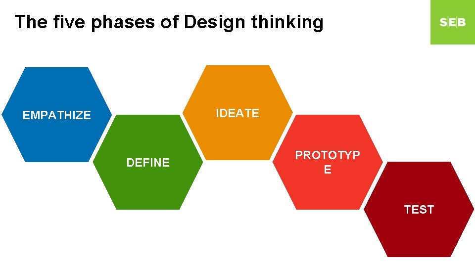 The five phases of Design thinking IDEATE EMPATHIZE DEFINE PROTOTYP E TEST The five phases of Design thinking IDEATE EMPATHIZE DEFINE PROTOTYP E TEST