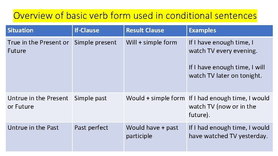Overview of basic verb form used in conditional sentences Situation If-Clause True in the