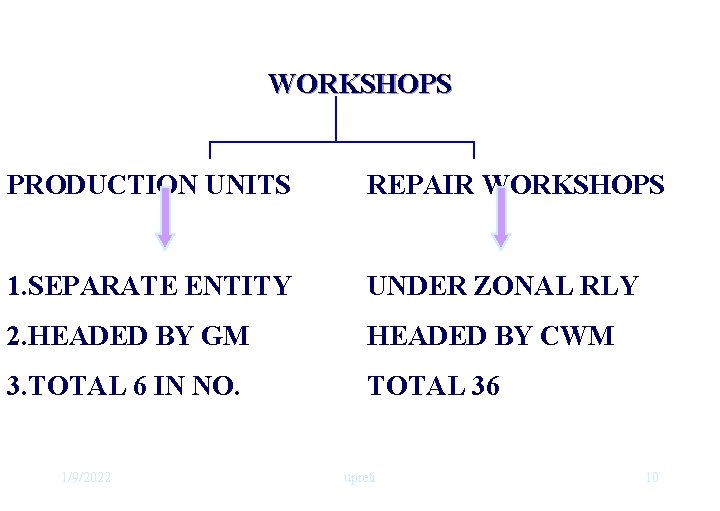 WORKSHOPS PRODUCTION UNITS REPAIR WORKSHOPS 1. SEPARATE ENTITY UNDER ZONAL RLY 2. HEADED BY