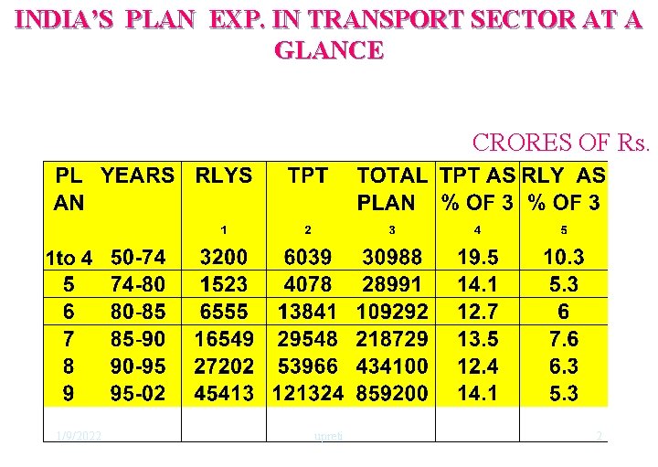 INDIA’S PLAN EXP. IN TRANSPORT SECTOR AT A GLANCE CRORES OF Rs. 1/9/2022 upreti