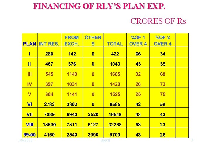 FINANCING OF RLY’S PLAN EXP. CRORES OF Rs 1/9/2022 upreti 3 