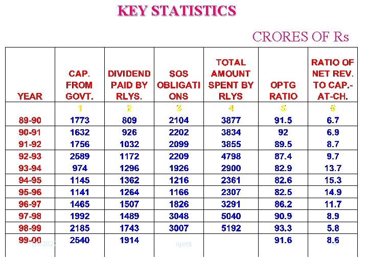 KEY STATISTICS CRORES OF Rs 1/9/2022 upreti 4 