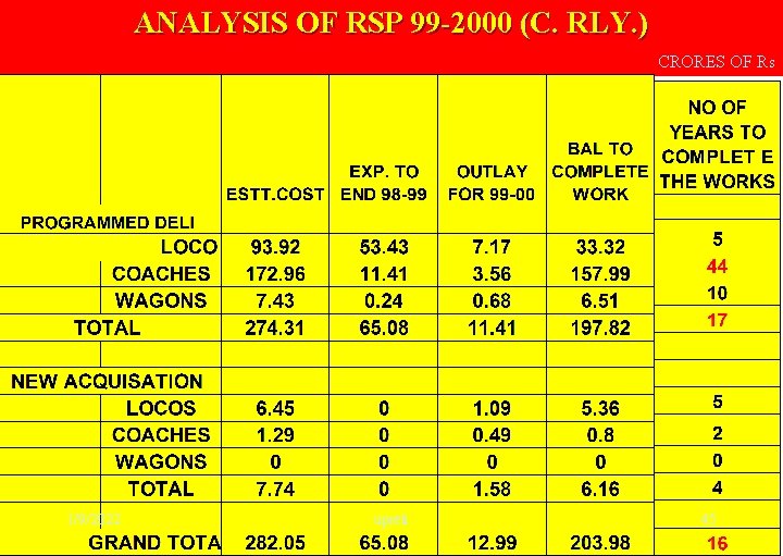 ANALYSIS OF RSP 99 -2000 (C. RLY. ) CRORES OF Rs 1/9/2022 upreti 45