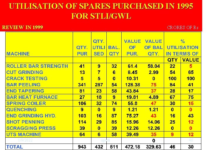 UTILISATION OF SPARES PURCHASED IN 1995 FOR STLI/GWL REVIEW IN 1999 1/9/2022 CRORES OF