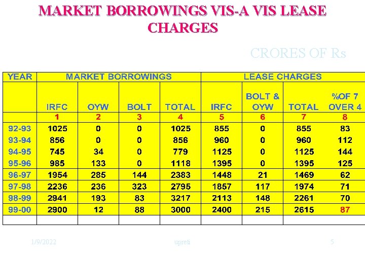 MARKET BORROWINGS VIS-A VIS LEASE CHARGES CRORES OF Rs 1/9/2022 upreti 5 