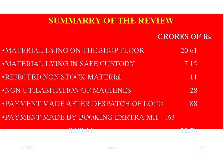 SUMMARRY OF THE REVIEW CRORES OF Rs. • MATERIAL LYING ON THE SHOP FLOOR