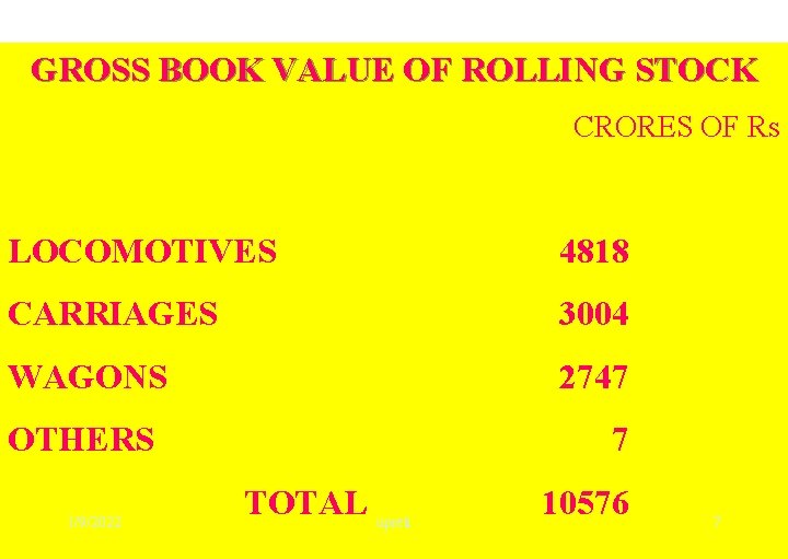 GROSS BOOK VALUE OF ROLLING STOCK CRORES OF Rs LOCOMOTIVES 4818 CARRIAGES 3004 WAGONS