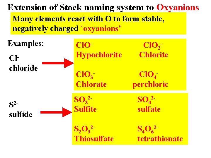 Extension of Stock naming system to Oxyanions Many elements react with O to form