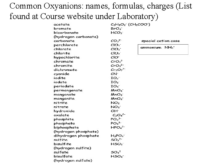 Common Oxyanions: names, formulas, charges (List found at Course website under Laboratory) 