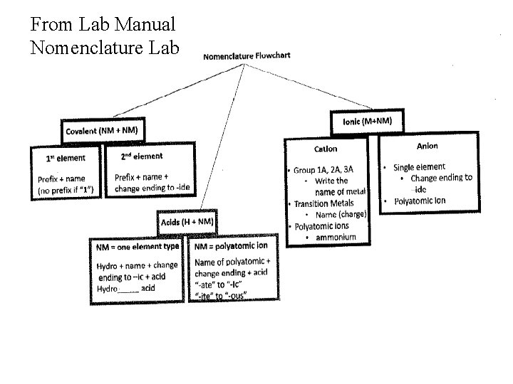 From Lab Manual Nomenclature Lab 