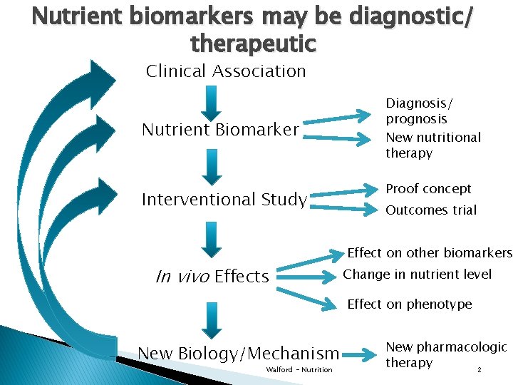 Nutrient biomarkers may be diagnostic/ therapeutic Clinical Association Nutrient Biomarker Interventional Study In vivo