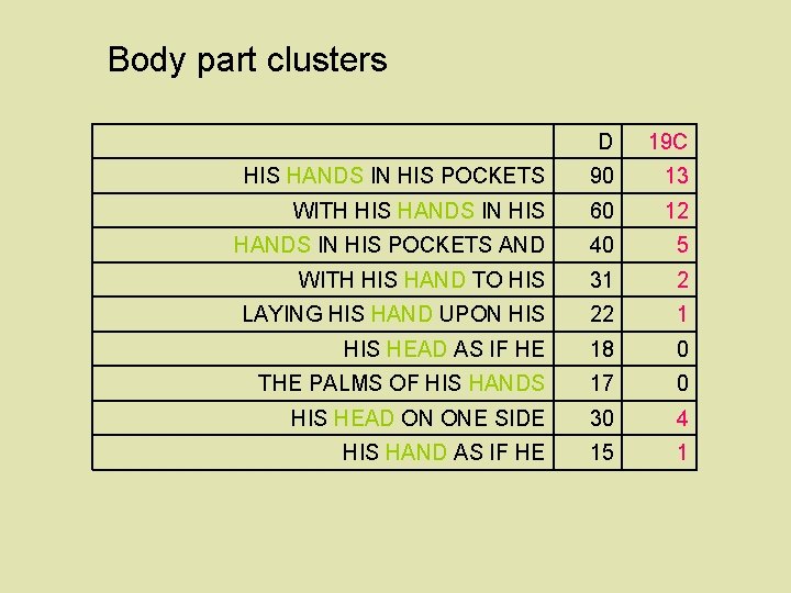 Body part clusters D 19 C HIS HANDS IN HIS POCKETS 90 13 WITH