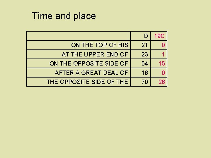 Time and place D 19 C ON THE TOP OF HIS 21 0 AT