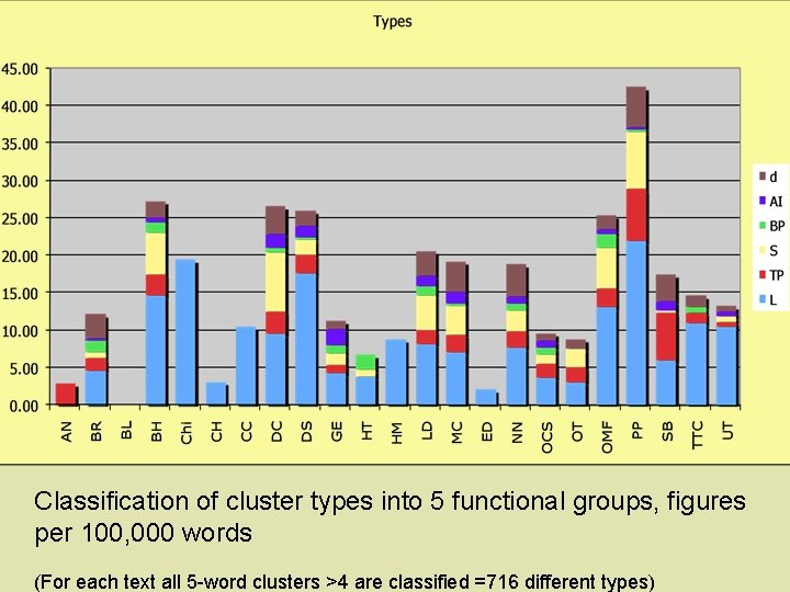 Classification of cluster types into 5 functional groups, figures per 100, 000 words (For