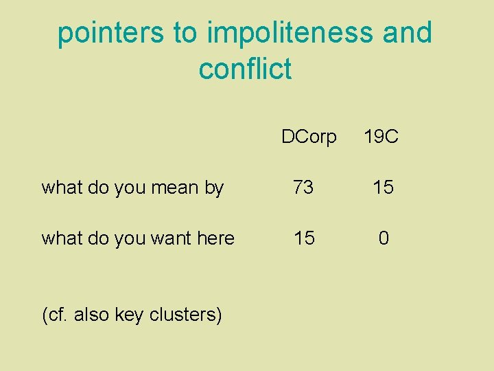 pointers to impoliteness and conflict DCorp 19 C what do you mean by 73