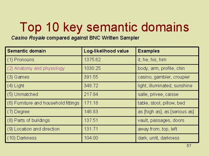 Top 10 key semantic domains Casino Royale compared against BNC Written Sampler Semantic domain