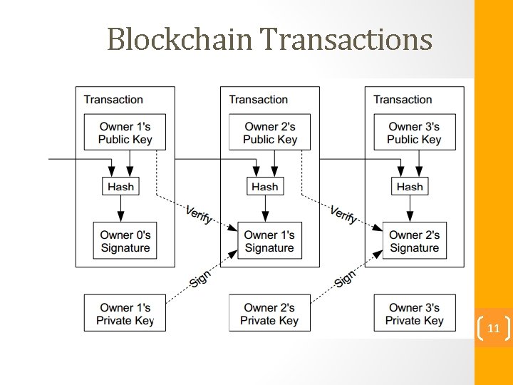 Blockchain Transactions 11 