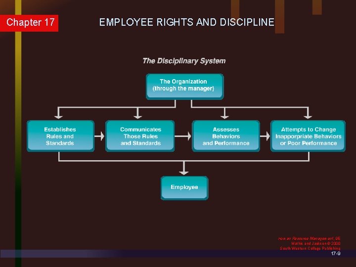 Chapter 17 EMPLOYEE RIGHTS AND DISCIPLINE Human Resource Management, 9 E Mathis and Jackson