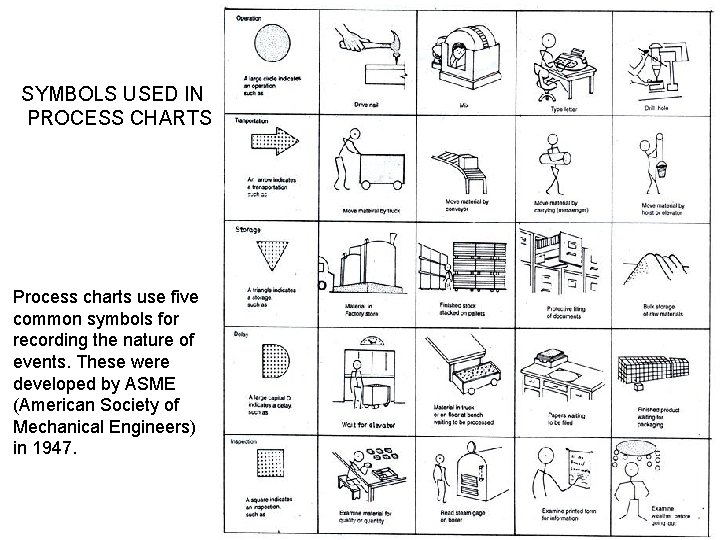 SYMBOLS USED IN PROCESS CHARTS Process charts use five common symbols for recording the
