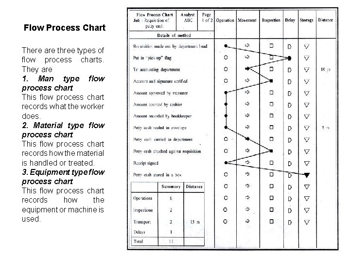 Flow Process Chart There are three types of flow process charts. They are 1.