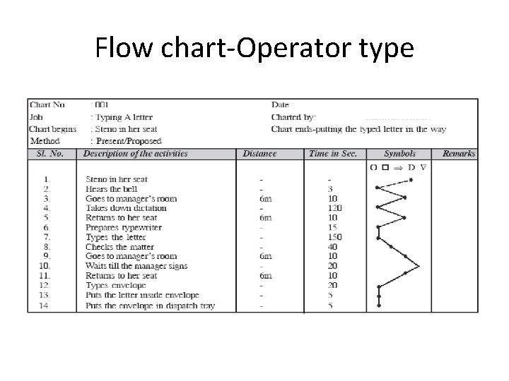 Flow chart-Operator type 