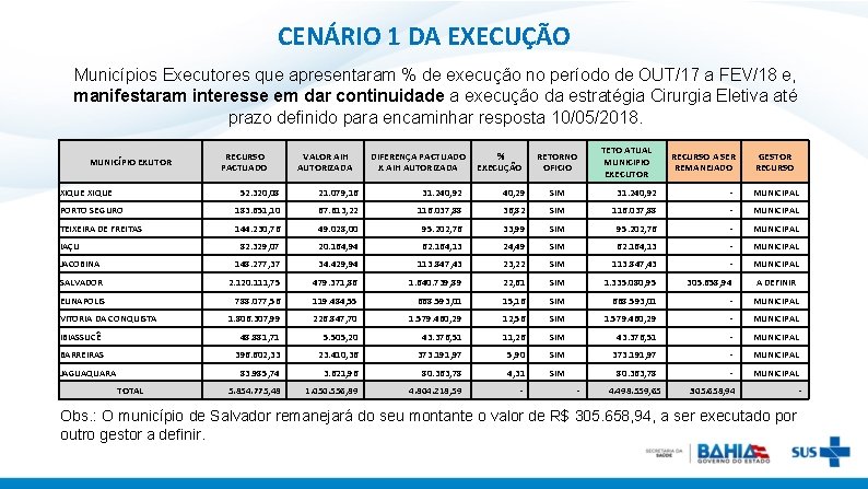 CENÁRIO 1 DA EXECUÇÃO Municípios Executores que apresentaram % de execução no período de