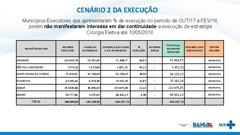 CENÁRIO 2 DA EXECUÇÃO Municípios Executores que apresentaram % de execução no período de