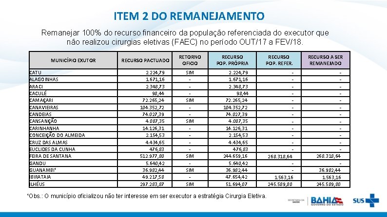 ITEM 2 DO REMANEJAMENTO Remanejar 100% do recurso financeiro da população referenciada do executor