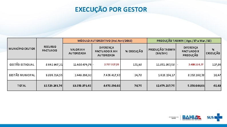 EXECUÇÃO POR GESTOR MÓDULO AUTORIZATIVO (Até Abril/2018) MUNICÍPIO EXUTOR RECURSO PACTUADO VALOR AIH AUTORIZADA