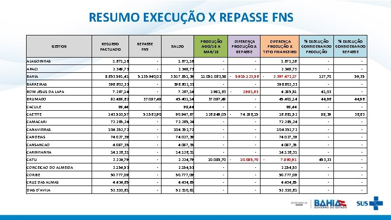 RESUMO EXECUÇÃO X REPASSE FNS GESTOR RECURSO PACTUADO REPASSE FNS SALDO PRODUÇÃO AGO/18 A