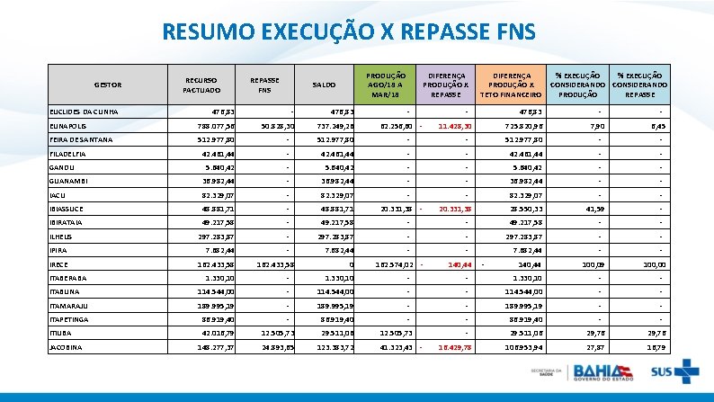 RESUMO EXECUÇÃO X REPASSE FNS GESTOR EUCLIDES DA CUNHA RECURSO PACTUADO REPASSE FNS PRODUÇÃO