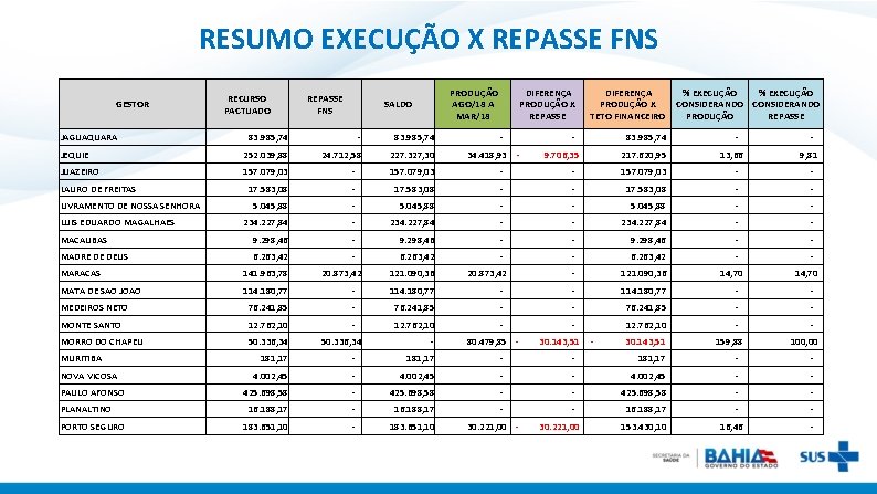 RESUMO EXECUÇÃO X REPASSE FNS GESTOR JAGUAQUARA RECURSO PACTUADO REPASSE FNS PRODUÇÃO AGO/18 A