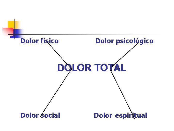 Dolor físico Dolor psicológico DOLOR TOTAL Dolor social Dolor espiritual 