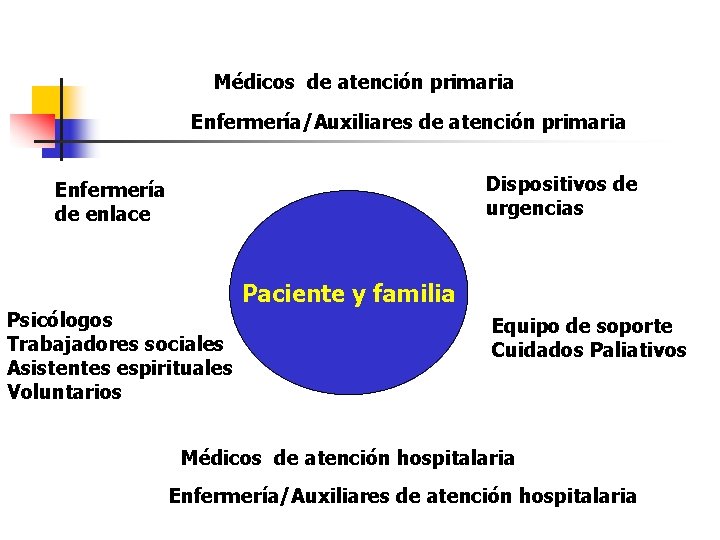 Médicos de atención primaria Enfermería/Auxiliares de atención primaria Dispositivos de urgencias Enfermería de enlace