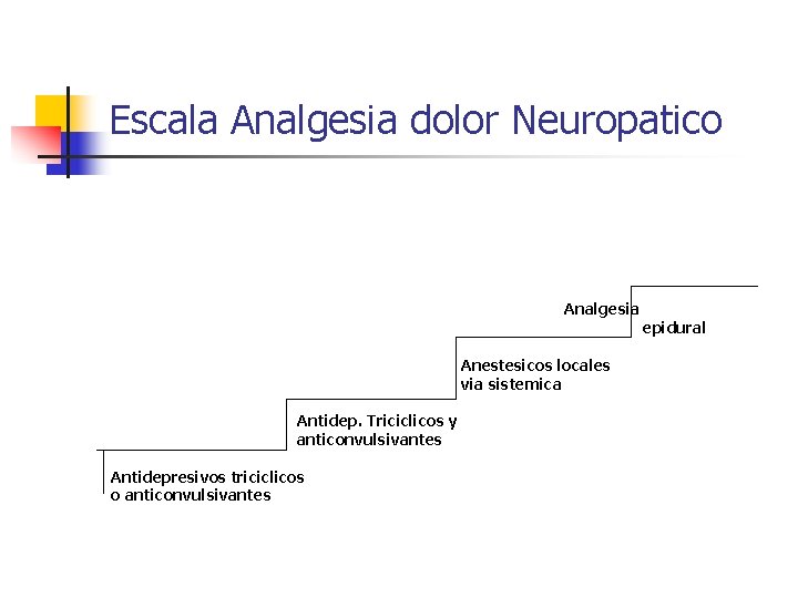 Escala Analgesia dolor Neuropatico Analgesia Anestesicos locales via sistemica Antidep. Triciclicos y anticonvulsivantes Antidepresivos