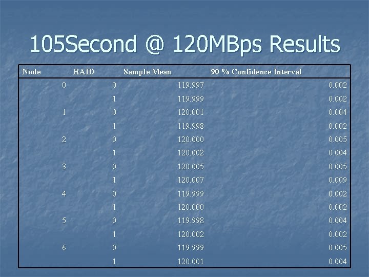 105 Second @ 120 MBps Results Node RAID 0 1 2 3 4 5