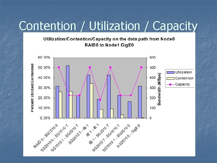 Contention / Utilization / Capacity 