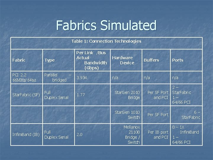 Fabrics Simulated Table 1: Connection Technologies Fabric Type Per Link /Bus Actual Bandwidth (Gbps)