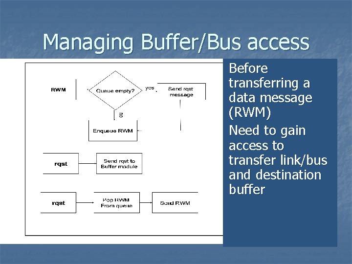 Managing Buffer/Bus access Before transferring a data message (RWM) Need to gain access to