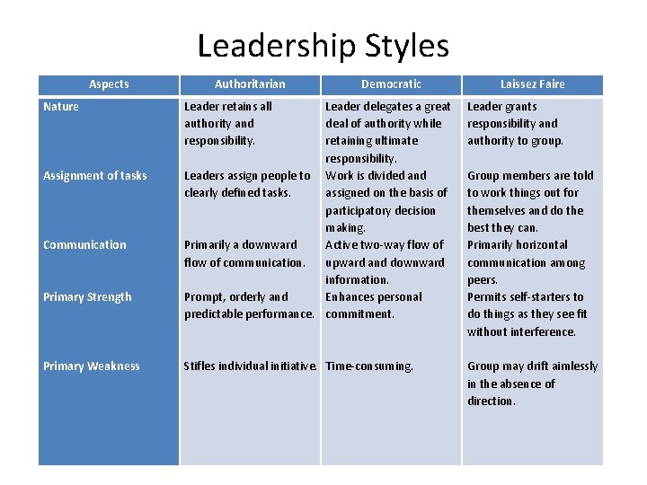 Leadership Styles Aspects Nature Assignment of tasks Communication Primary Strength Primary Weakness Authoritarian Democratic