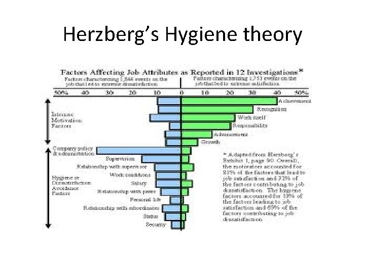 Herzberg’s Hygiene theory 