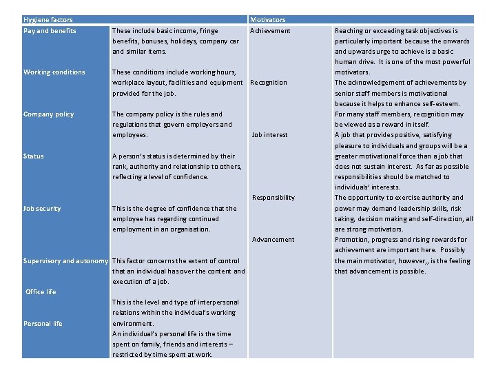 Hygiene factors Pay and benefits These include basic income, fringe benefits, bonuses, holidays, company