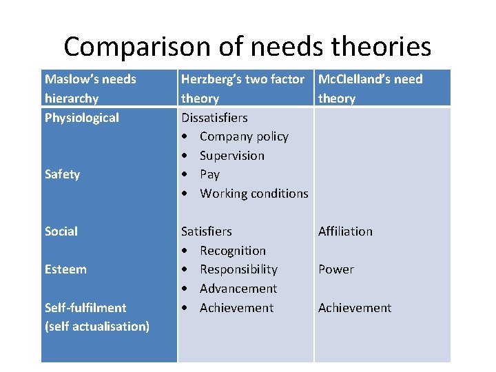Comparison of needs theories Maslow’s needs hierarchy Physiological Safety Social Esteem Self-fulfilment (self actualisation)